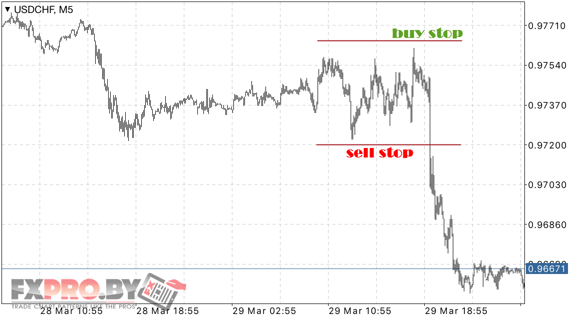 Открытие продажи по стратегии Торговля на новостях