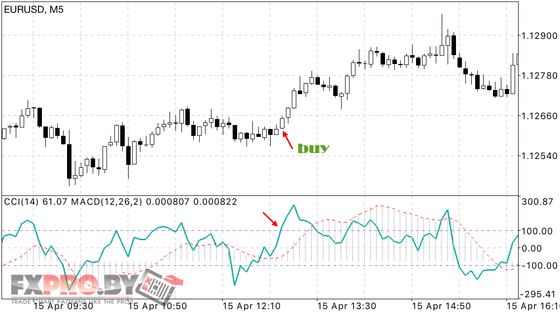 Сделка на покупку по торговой системе CCI + MACD