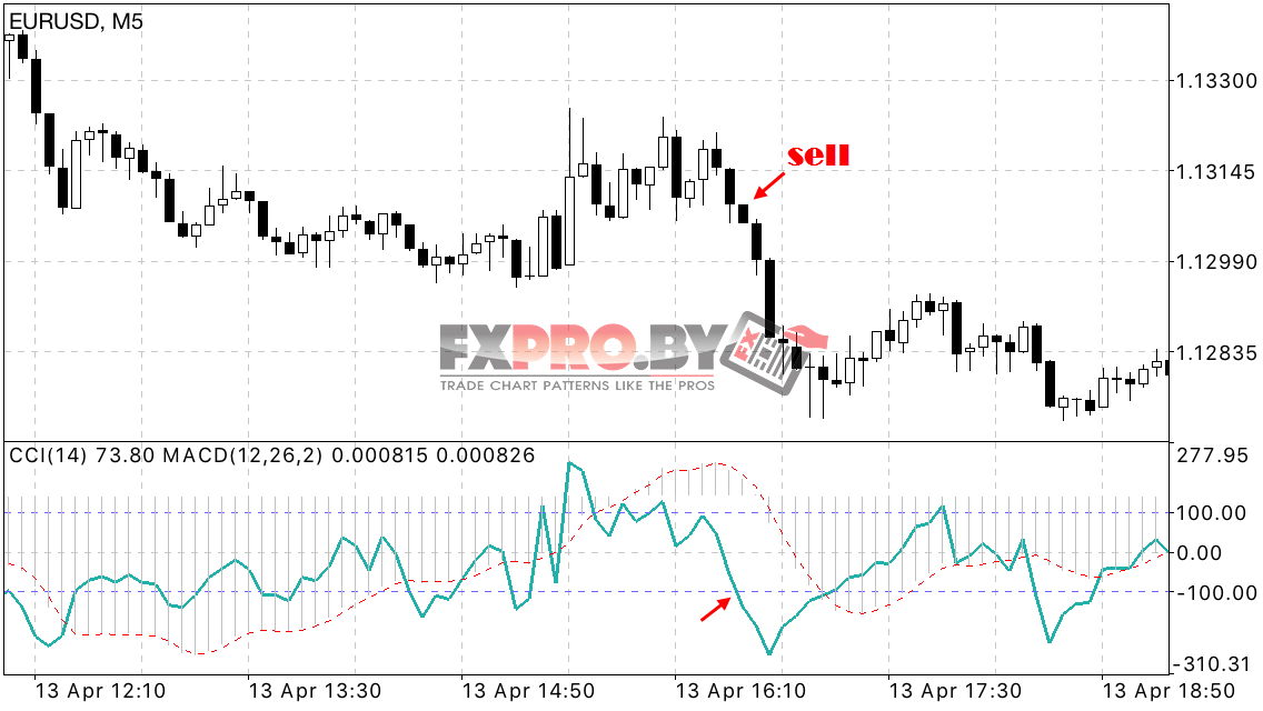 Сделка на продажу по торговой системе CCI + MACD