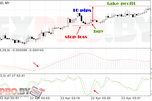 Скальпинг стратегия «10 пунктов прибыли»