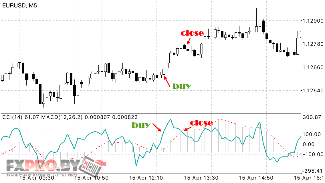 Закрытие сделок по системе