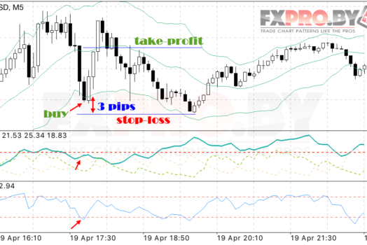 Скальпинг стратегия на FOREX «Режем пункты»