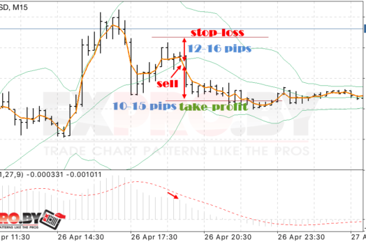 Стратегия FOREX «Bollinger Bands + MACD»
