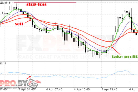 Стратегия Форекс для 15-минутного графика «Hallway»
