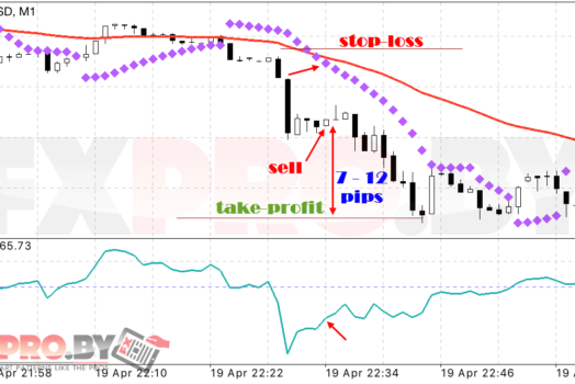 Стратегия Форекс «Parabolic + CCI»