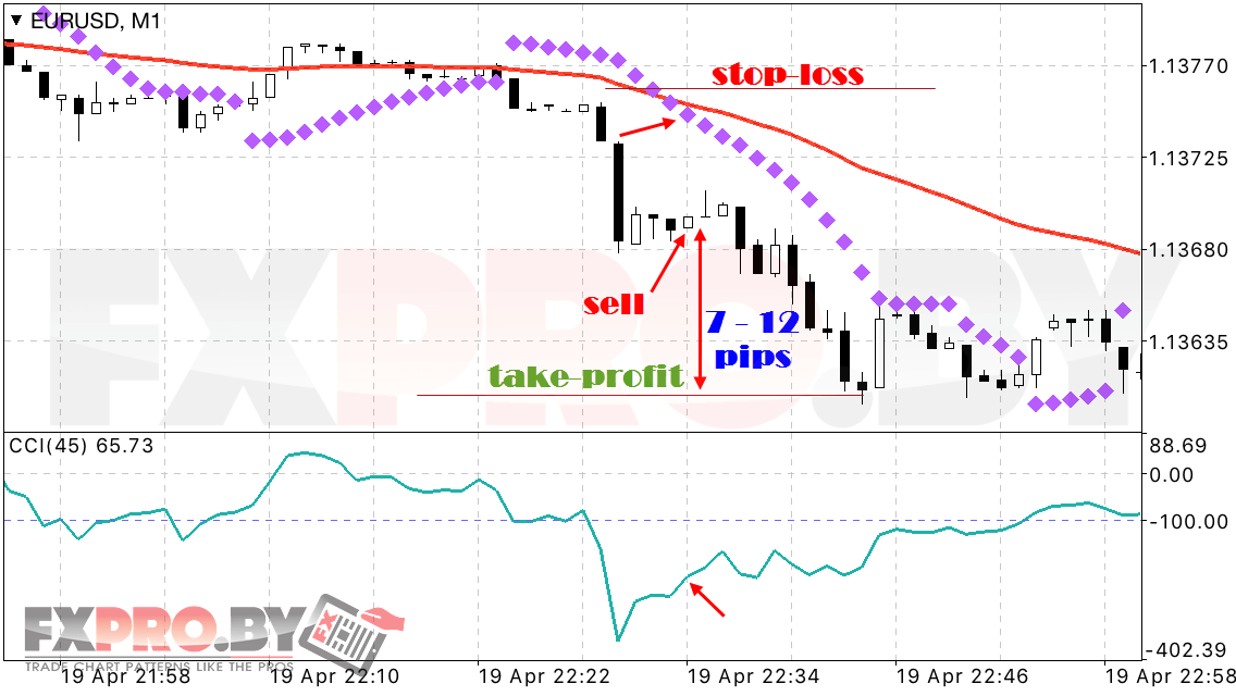 Закрытие сделок по системе Parabolic + CCI