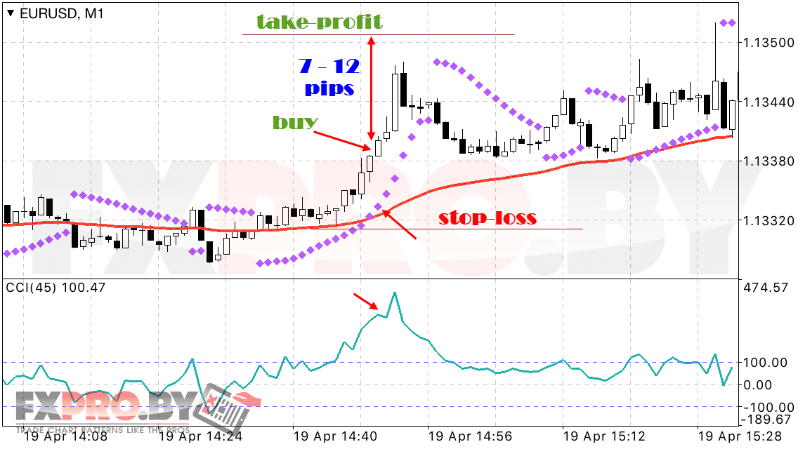 Закрытие сделок по системе Parabolic + CCI