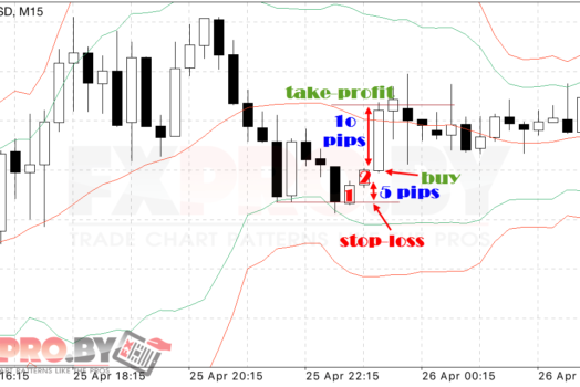 Стратегия Форекс «Полосы Боллинджера»