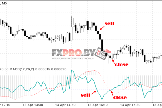 Скальпинг стратегия Форекс «CCI + MACD»