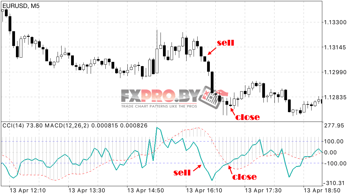 Закрытие сделок по системе