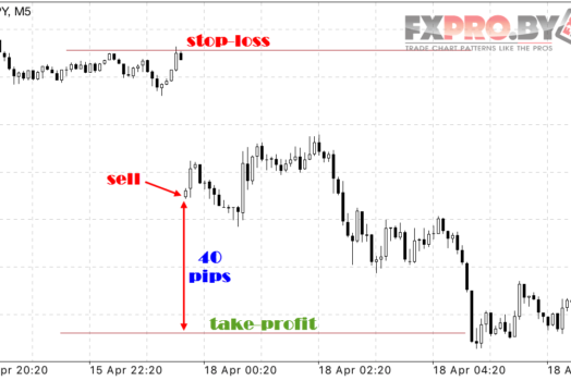 Стратегия Форекс «Торговля на ГЭПах»