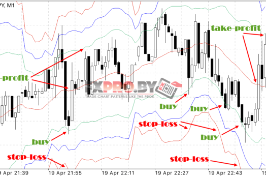 Стратегия Форекс Скальпинг GBP/JPY