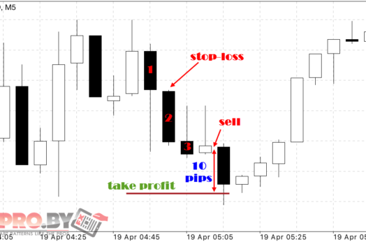 Стратегия Форекс «Три свечи High/Low»