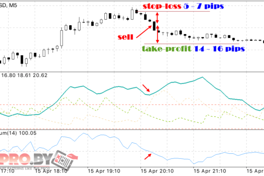 Стратегия FOREX «ADX + Momentum»