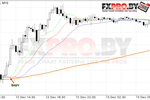 Трендовая стратегия Форекс «Аллигатор»
