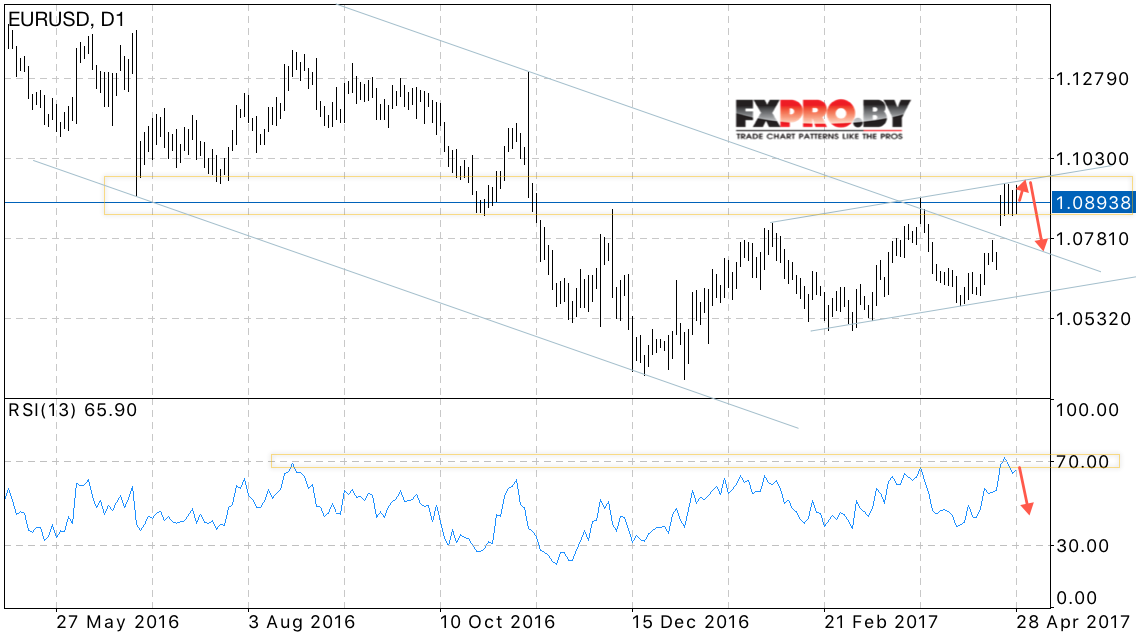 EUR USD прогноз Евро Доллар на неделю 1 — 5 мая 2017