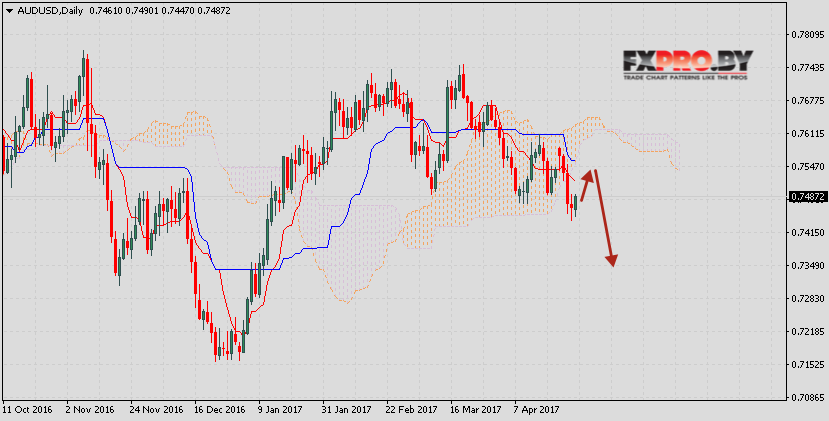 Ichimoku Kinko Hyo прогноз AUD/USD на 1 — 5 мая 2017