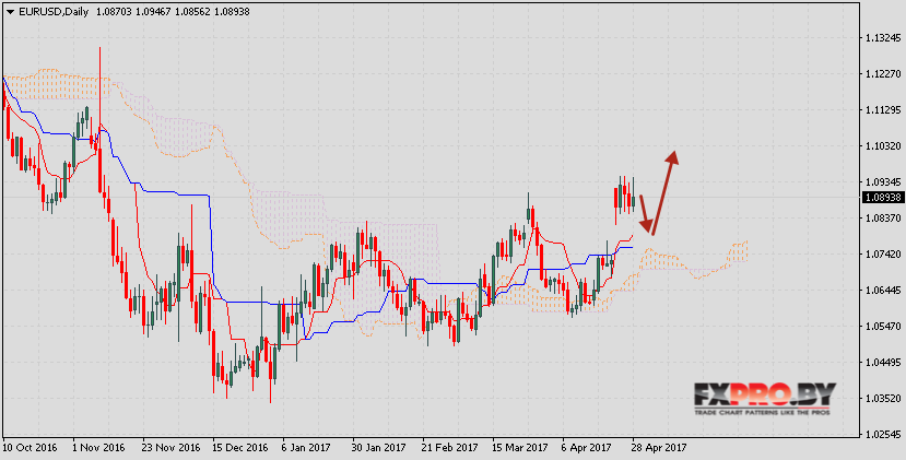 Ichimoku Kinko Hyo прогноз EUR/USD на 1 — 5 мая 2017