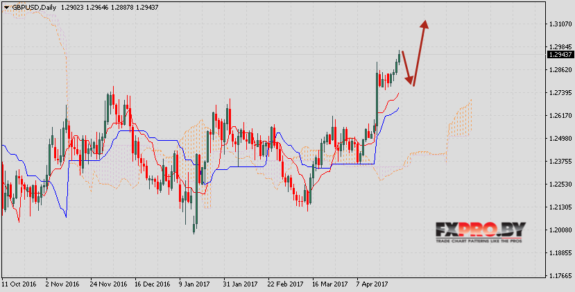Ichimoku Kinko Hyo прогноз GBP/USD на 1 — 5 мая 2017