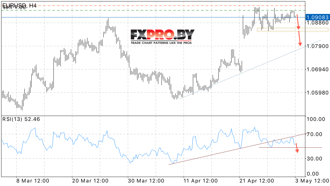 Аналитика и прогноз EUR/USD (Евро/Доллар) на 4 мая 2017