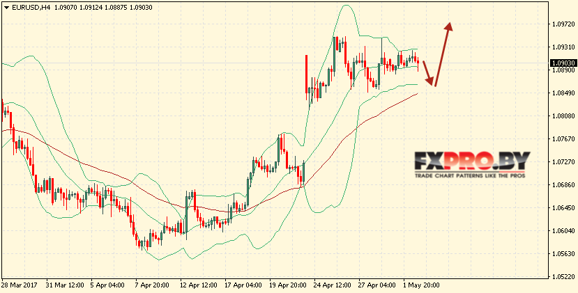 Bollinger Bands прогноз EUR/USD на 3 мая 2017