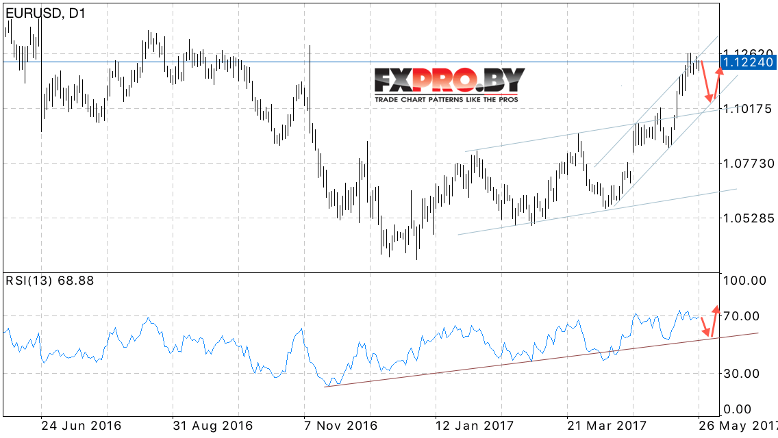 EUR USD прогноз Евро Доллар на 29 мая — 2 июня 2017