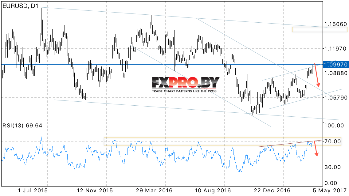 EUR USD прогноз Евро Доллар на 8 — 12 мая 2017