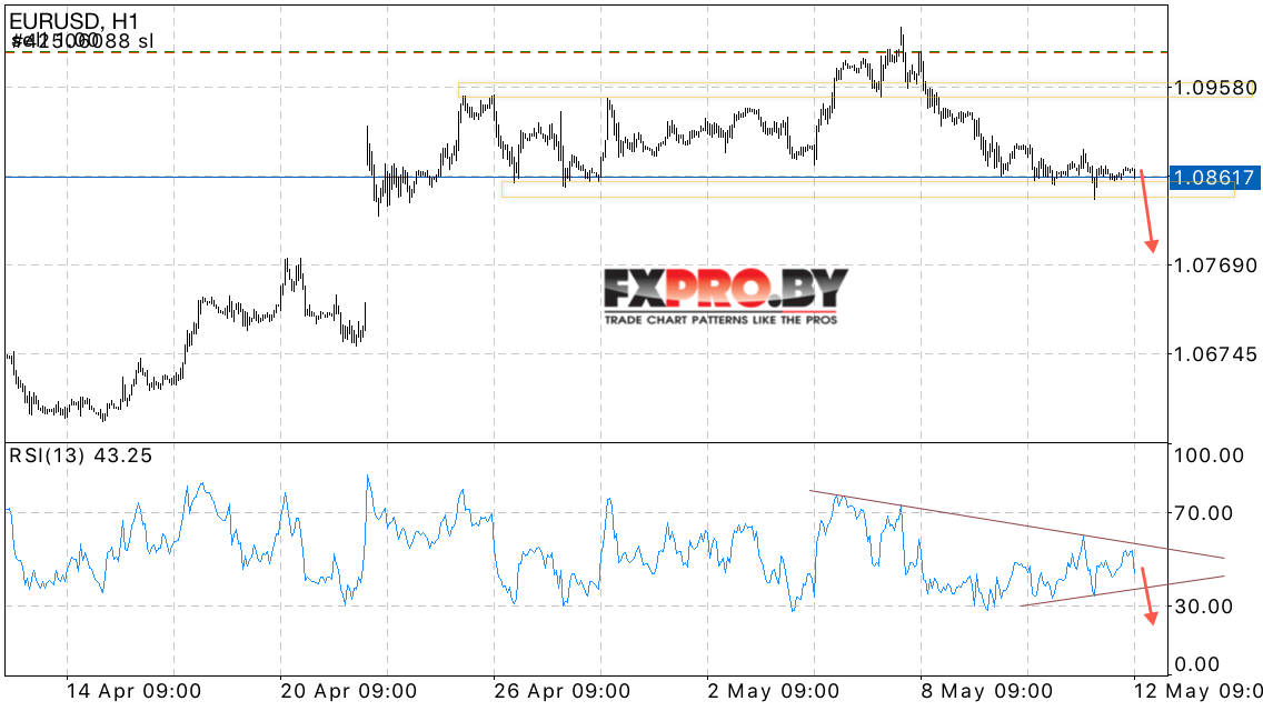 EUR/USD прогноз Евро Доллар на 15 мая 2017