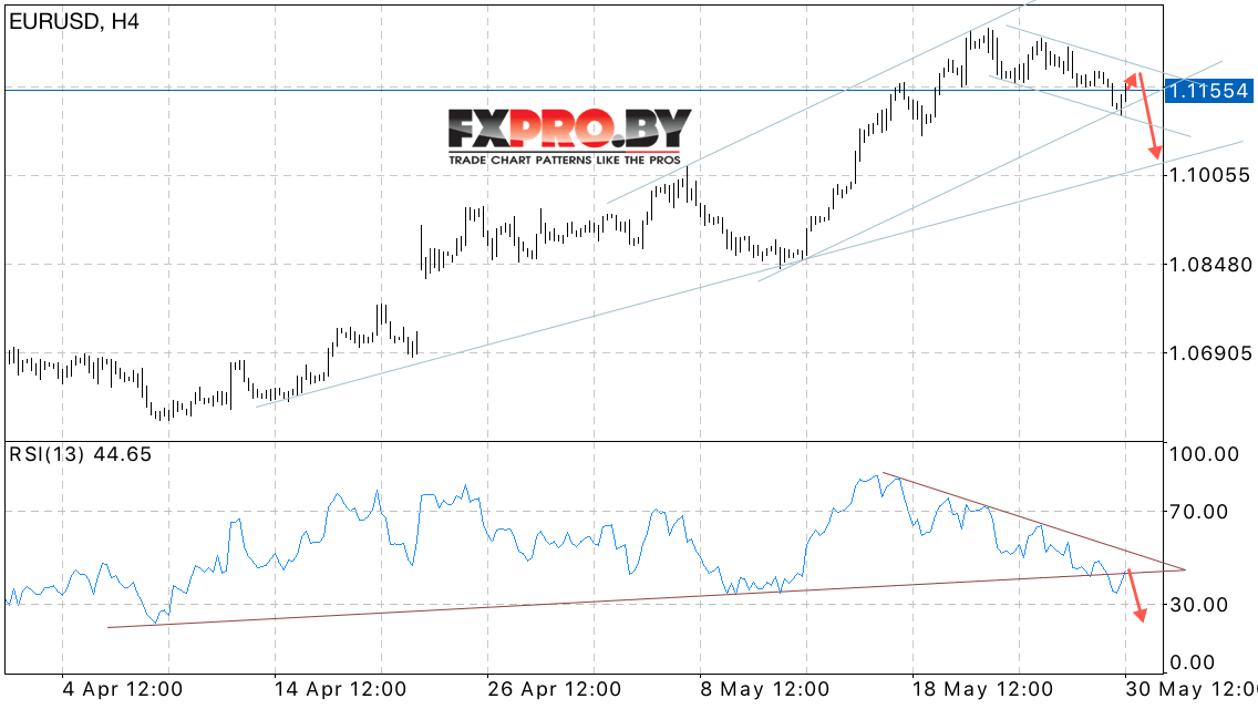EUR/USD прогноз Евро Доллар на 31 мая 2017