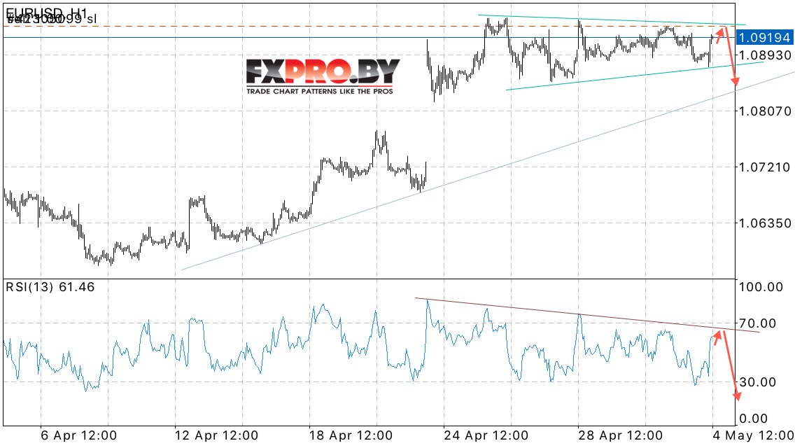 EUR/USD прогноз Евро Доллар на 5 мая 2017