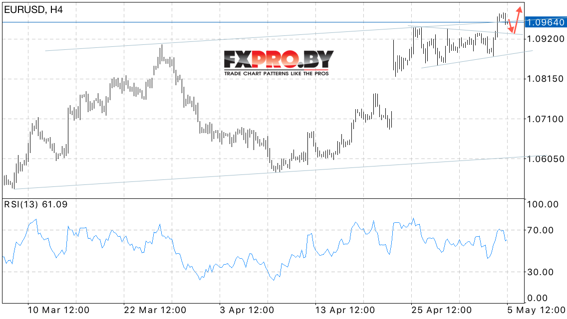 EUR/USD прогноз Евро Доллар на 8 мая 2017