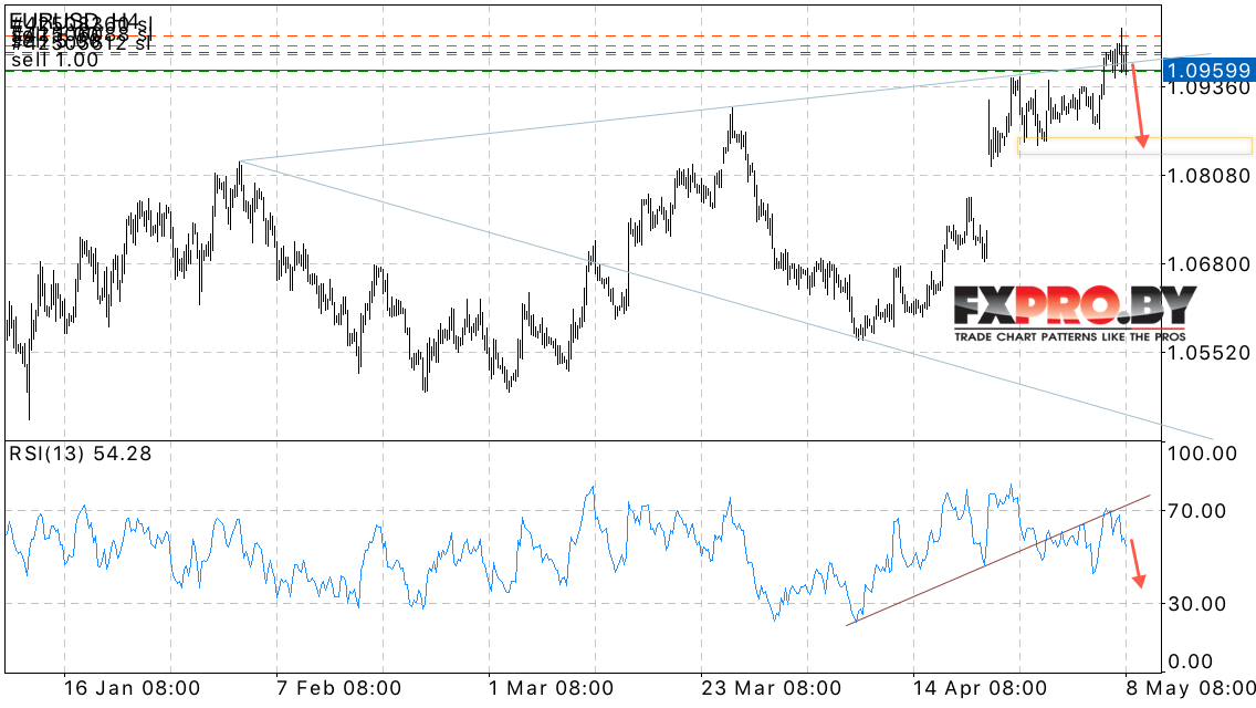 EUR/USD прогноз Евро Доллар на 9 мая 2017