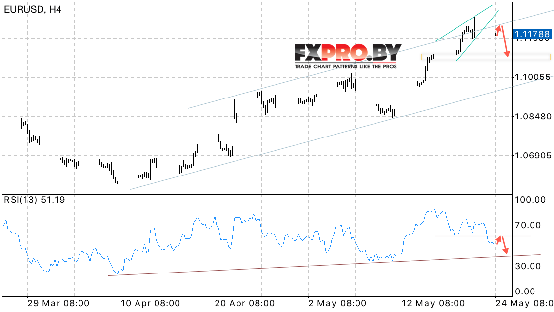 Евро Доллар прогноз и аналитика на 25 мая 2017