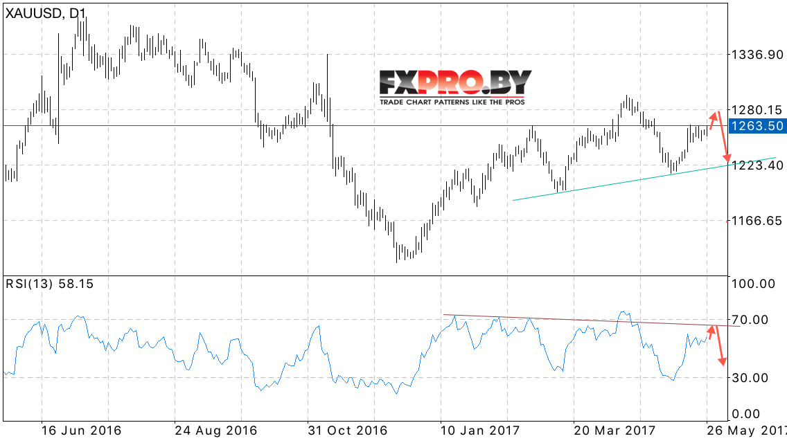 XAU USD прогноз цены Золота на 29.05.2017 — 02.06.2017