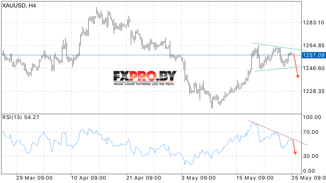 XAU/USD прогноз Форекс цен на Золото на 26 мая 2017