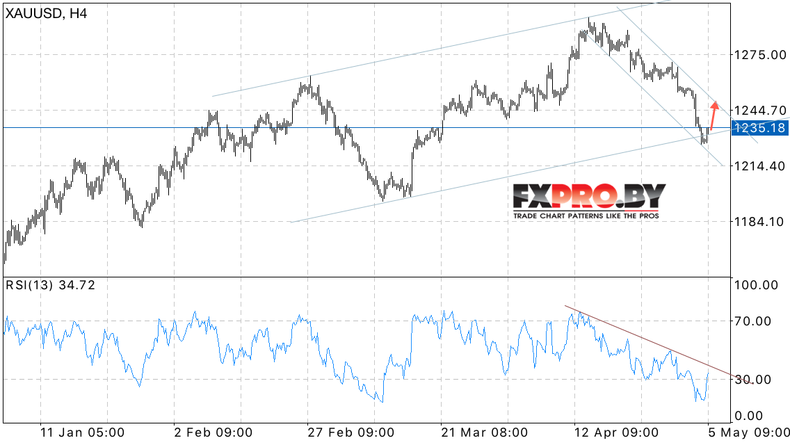 XAU/USD прогноз Форекс цен на Золото на 8 мая 2017