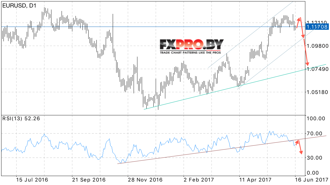 EUR USD прогноз Евро Доллар на 19 — 23 июня 2017
