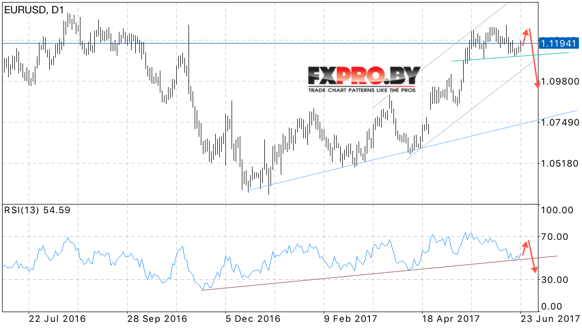 EUR USD прогноз Евро Доллар на 26 — 30 июня 2017