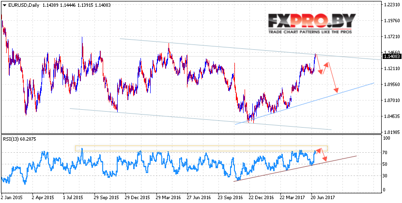 EUR USD прогноз Евро Доллар на 3 — 7 июля 2017
