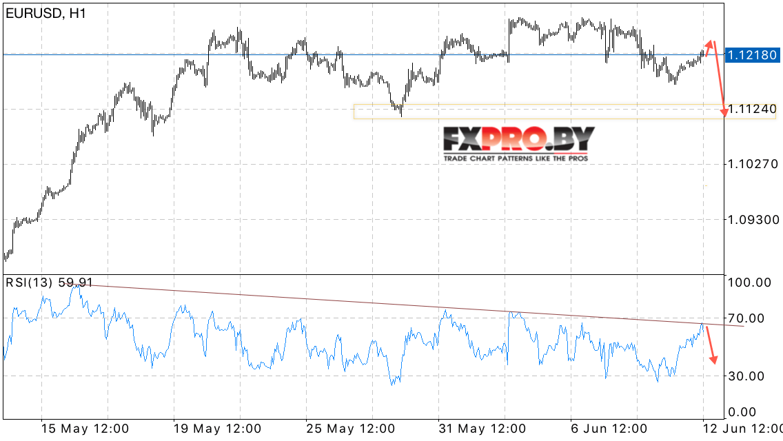 EUR/USD прогноз Евро Доллар на 13 июня 2017