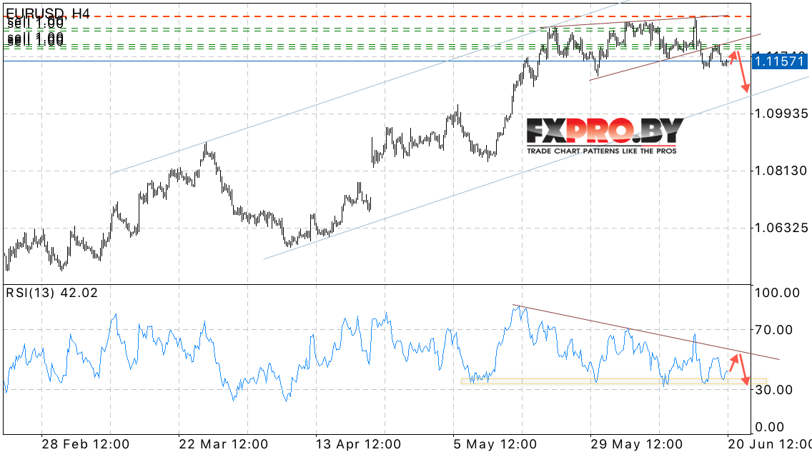 EUR/USD прогноз Евро Доллар на 21 июня 2017