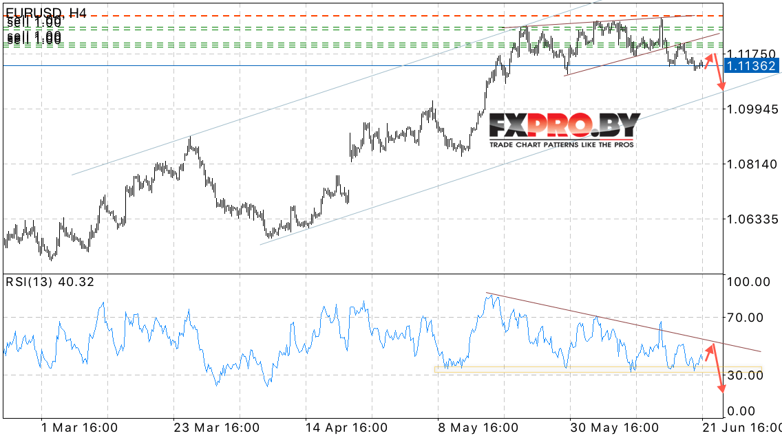 EUR/USD прогноз Евро Доллар на 22 июня 2017