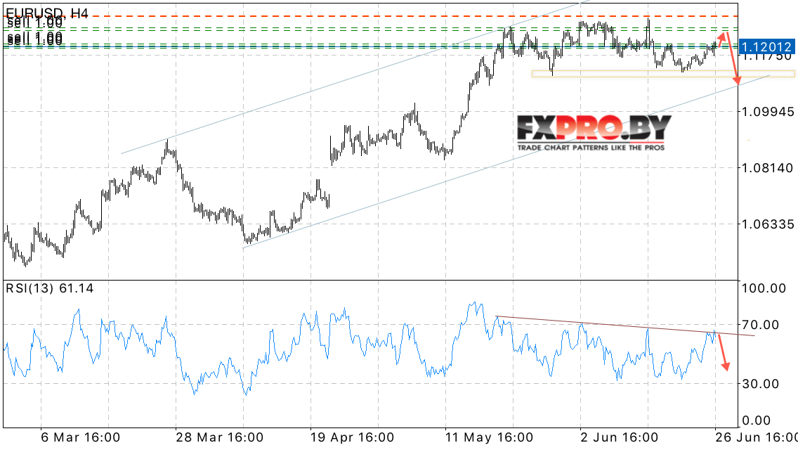EUR/USD прогноз Евро Доллар на 27 июня 2017