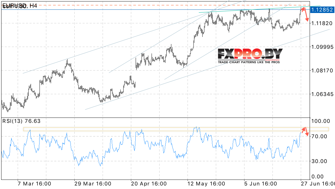 EUR/USD прогноз Евро Доллар на 28 июня 2017