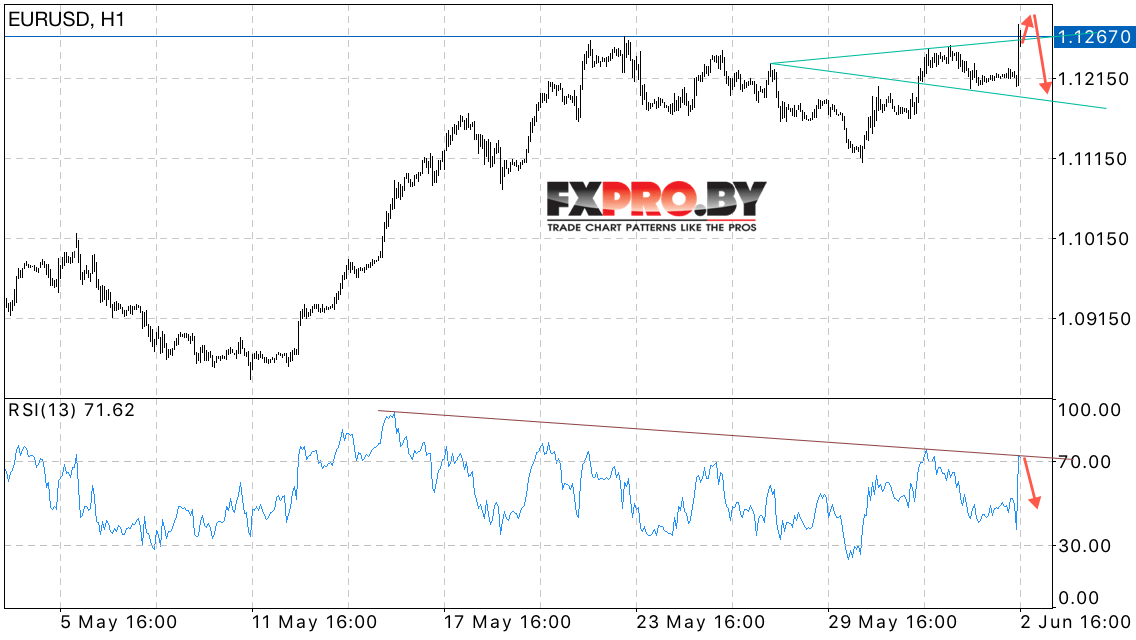 EUR/USD прогноз Евро Доллар на 5 июня 2017