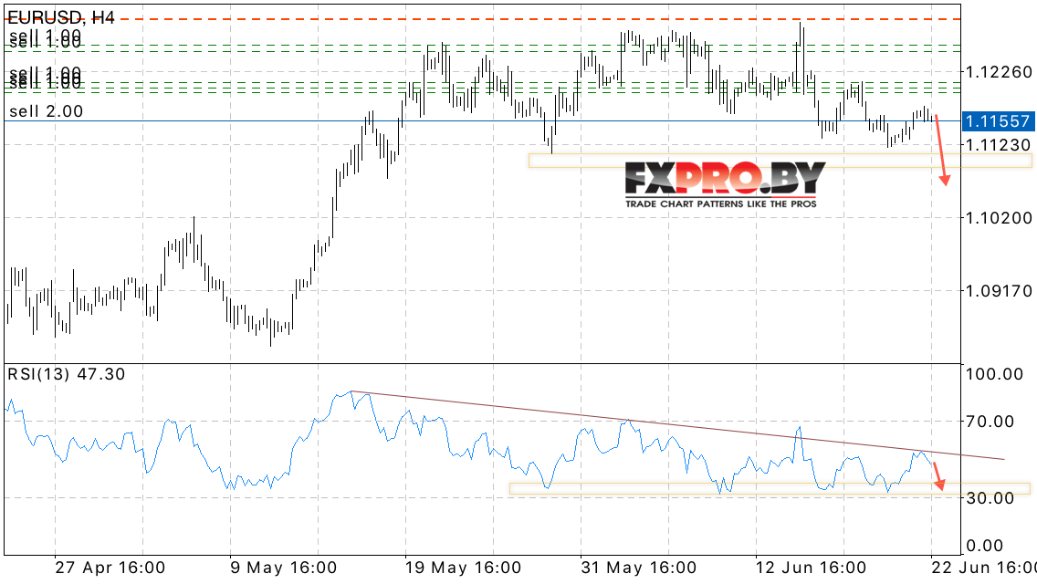 EUR/USD прогноз курса Евро Доллар на 23 июня 2017