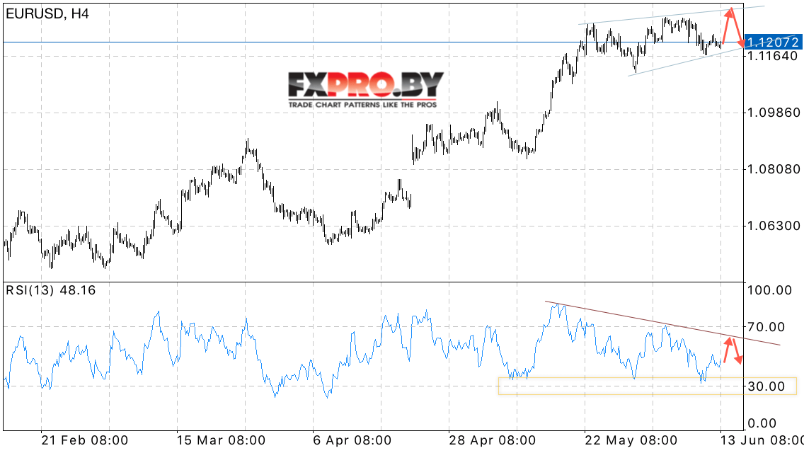 EUR/USD прогноз на 14 июня 2017