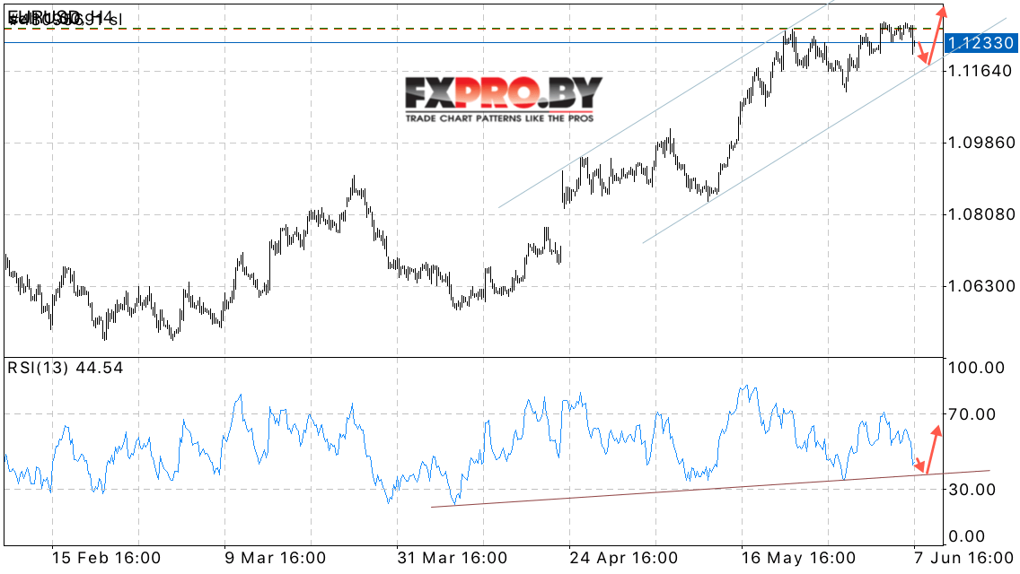 EUR/USD прогноз на 8 июня 2017