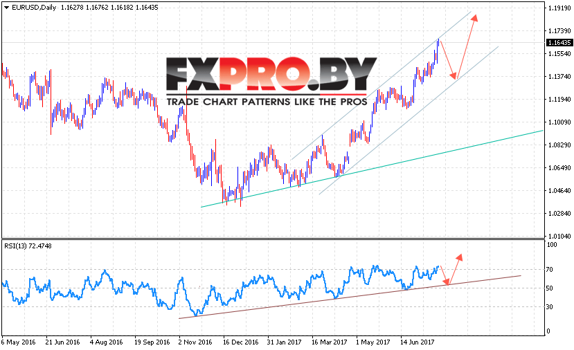 EUR USD прогноз Евро Доллар на 24 — 28 июля 2017