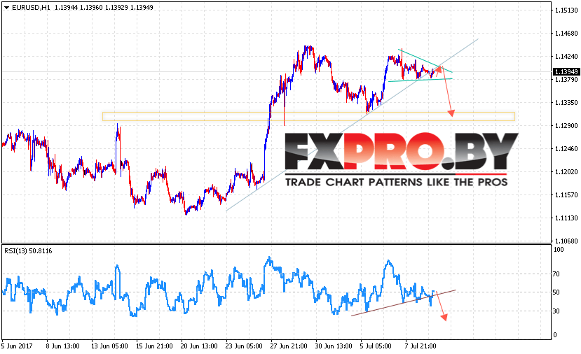 EUR/USD прогноз Евро Доллар на 12 июля 2017
